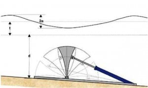 Resolute-Marine-Energy’s-SurgeWEC-WEC-wave-energy-converter