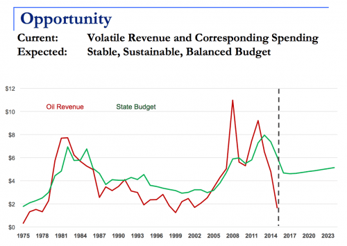 Throughout Alaska's history, the general fund budget - which is what the legislature votes on - has closely mirrored the volatile rise and fall of oil. This strategy cannot last, Pitney told Sitkans. (Slide courtesy of Office of Management and Budget)