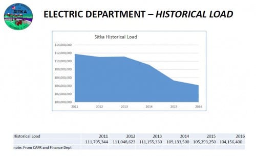 Electricloaddecrease